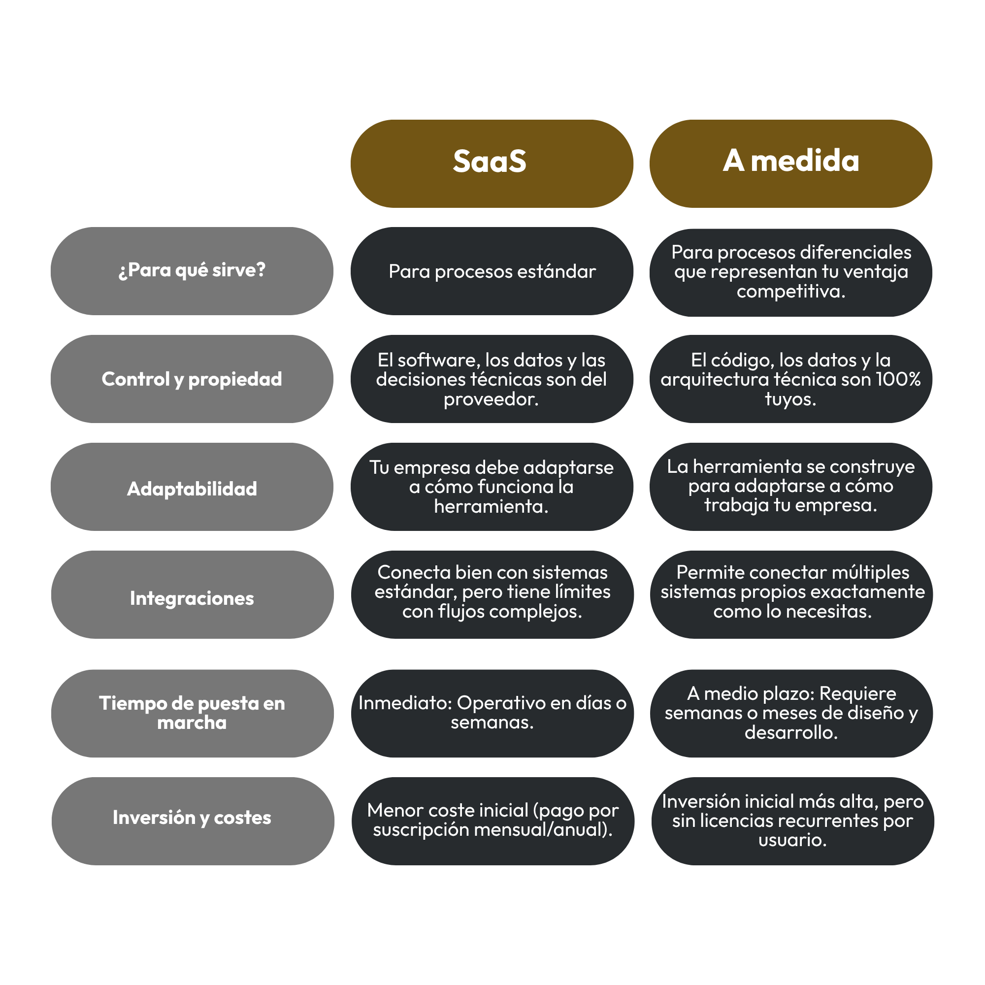 SaaS A medida Para procesos est&aacute;ndar Para procesos diferenciales que representan tu ventaja competitiva. El software, los datos y las decisiones t&eacute;cnicas son del proveedor. El c&oacute;digo, los datos y la arquitectura t&eacute;cnica son 100% tuyos. Tu empresa debe adaptarse a c&oacute;mo funciona la herramienta. La herramienta se construye para adaptarse a c&oacute;mo trabaja tu empresa. Conecta bien con sistemas est&aacute;ndar, pero tiene l&iacute;mites con flujos complejos. Permite conectar m&uacute;ltiples sistemas propios exactamente como lo necesitas. A medio plazo: Requiere semanas o meses de dise&ntilde;o y desarrollo. Inmediato: Operativo en d&iacute;as o semanas. Inversi&oacute;n inicial m&aacute;s alta, pero sin licencias recurrentes por usuario. Menor coste inicial (pago por suscripci&oacute;n mensual/anual). &iquest;Para qu&eacute; sirve? Control y propiedad Adaptabilidad Integraciones Tiempo de puesta en marcha Inversi&oacute;n y costes